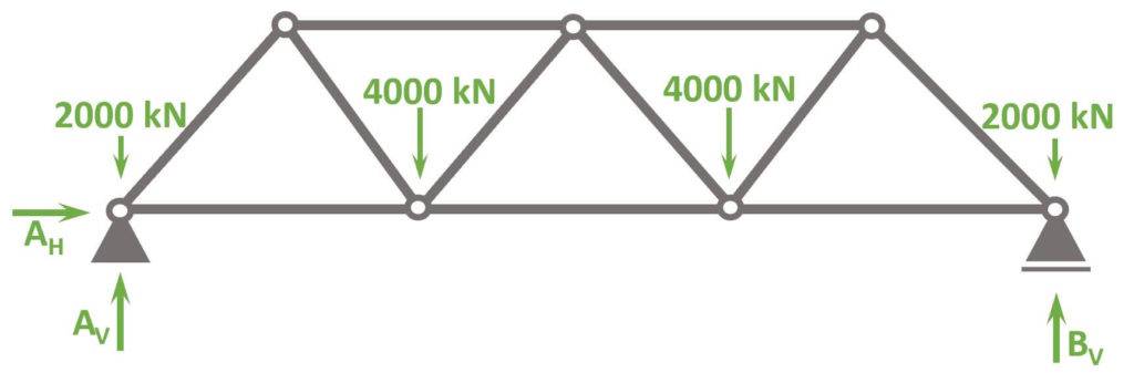 Loads applied to the nodes of the warren truss