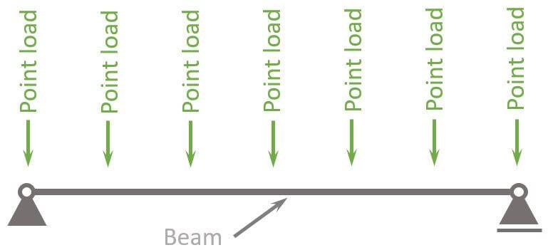 point loads applied on a beam