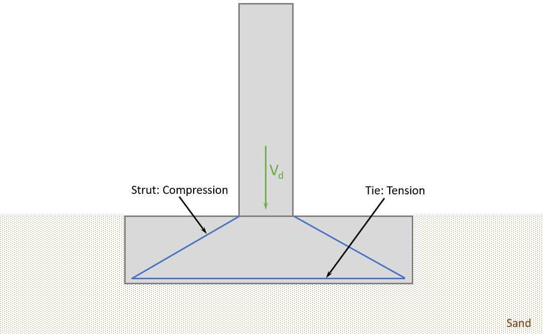 Pad Foundation Design Sand & Concrete Verification Under Vertical Load