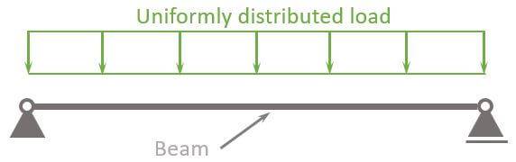 Uniformly distributed load applied on a beam