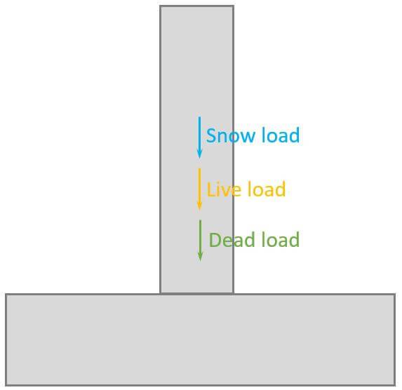 Characteristic loads that act on strip footing.