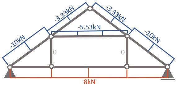 Normal force diagram of the queen post truss.