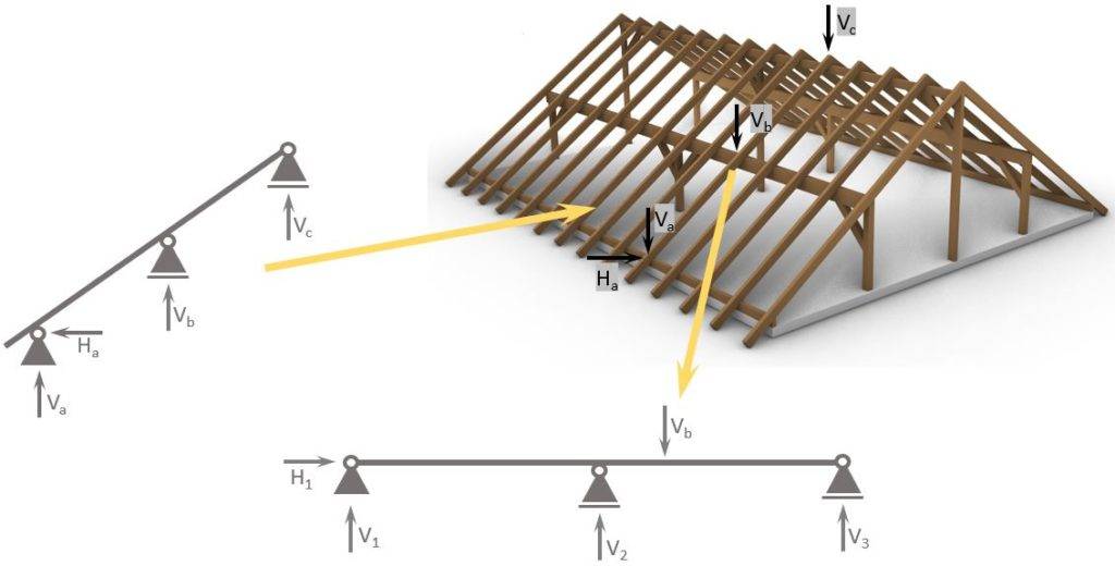 Example of point load on a beam: The support forces of the rafters are applied to the purlins.