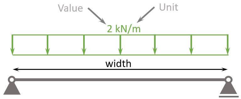 Uniformly distributed load with value and unit is applied to a beam.