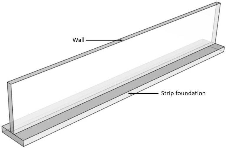 Strip Foundation In Clay {Design Of Soil And Concrete} Structural Basics