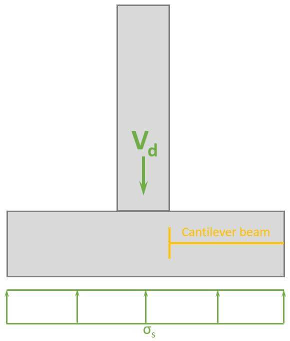 Bending moment is calculated for the cantilever of the pad foundation.