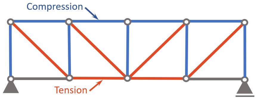 compression and tension elements of a flat truss.