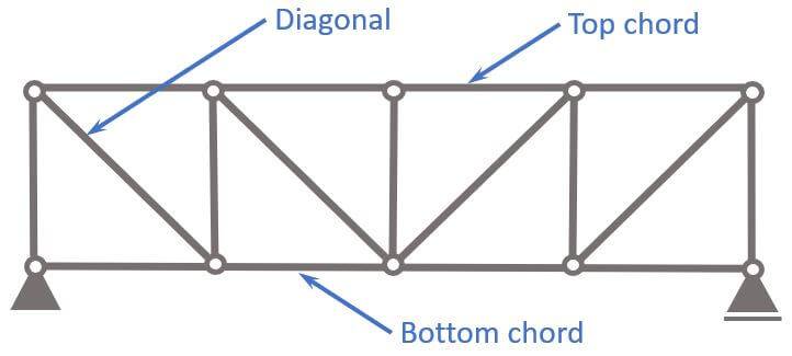 Flat truss and its members.