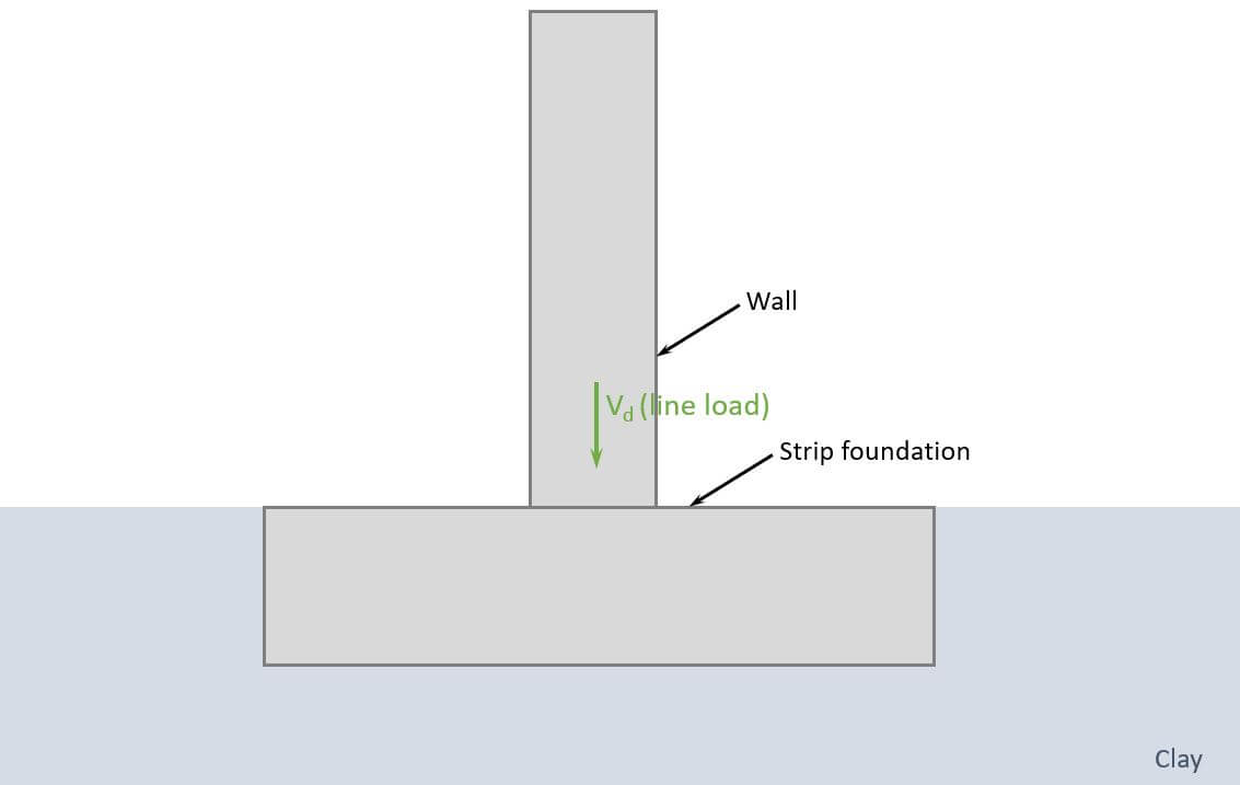 Strip Foundation In Clay {Design Of Soil And Concrete} Structural Basics