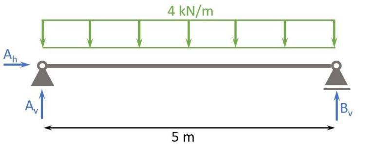 Understand Shear Forces An Engineering Explanation Structural Basics Understand Shear Forces An Engineering Explanation Structural Basics