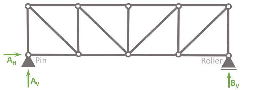 Static System of the flat truss.