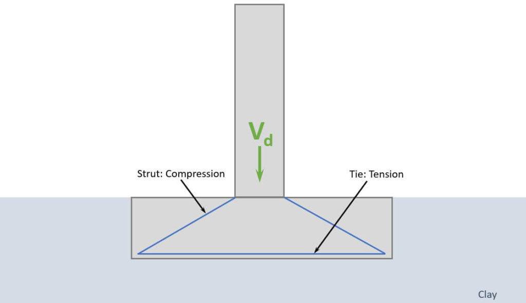 Strut and tie model to distribute the point load equally to the foundation base.
