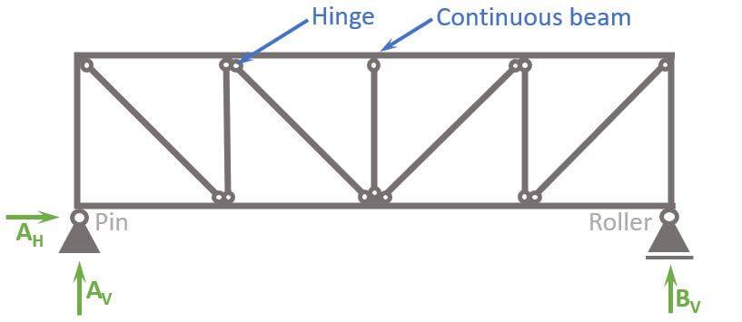 Static system of flat truss with mix of hinge and fixed connections.