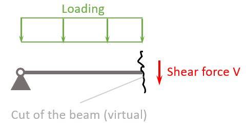 Shear force in beam due to loading. Visualization for beginners