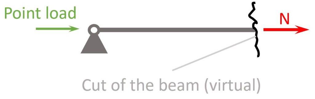Normal force in beam