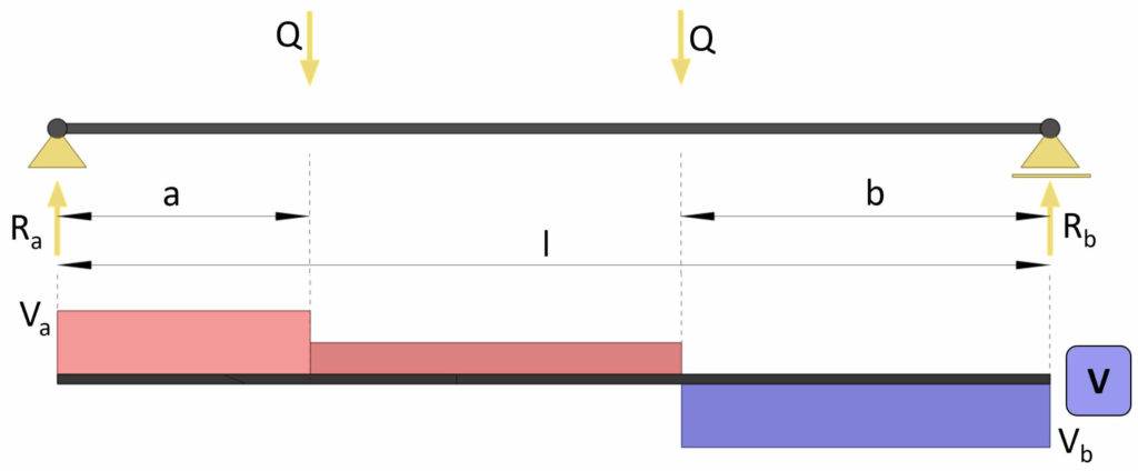 Shear force diagram of simply supported beam loaded with a 2 point loads.