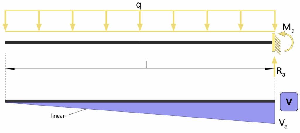 Shear force diagram of a cantilever beam due to line loading.