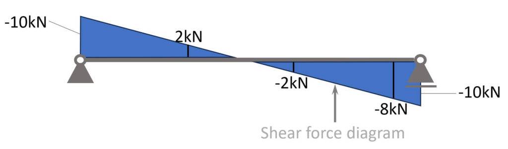 Shear force diagram of simply supported beam.