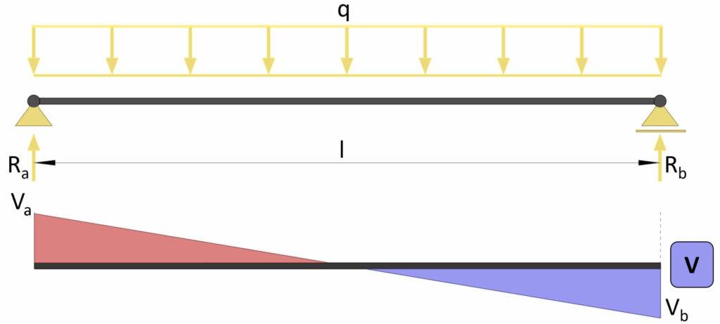 Shear force diagram of simply supported beam loaded with a line load.