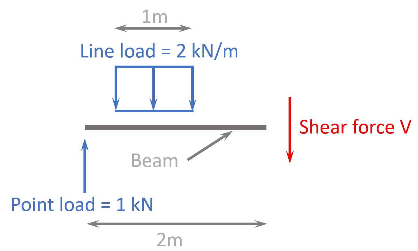 Understand Shear Forces [An Engineering Explanation] Structural Basics