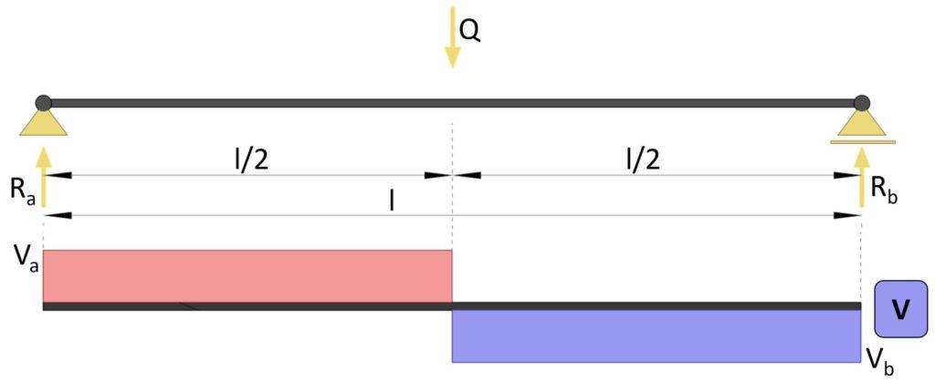 Shear force diagram of simply supported beam loaded with a point load.