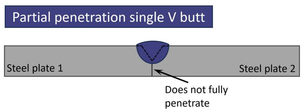 Partial penetration butt weld does not fully penetrate the thickness of the 2 metals that are joined together.