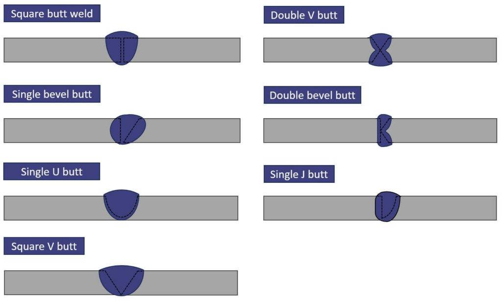 Overview of the different types of butt welds.