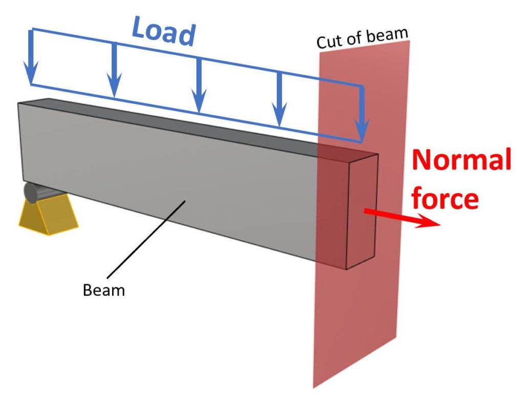 Normal force of a beam