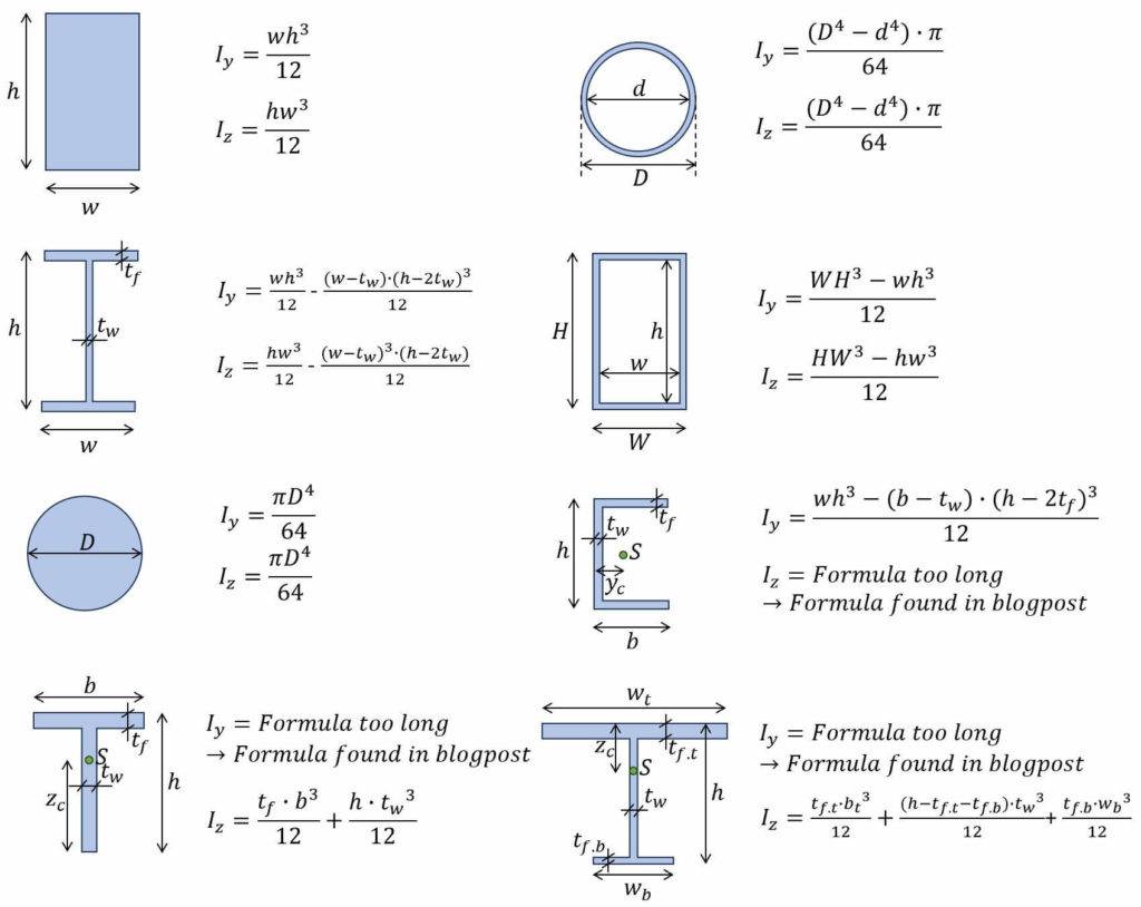 Overview of moment of inertia formulas for different cross-sections.