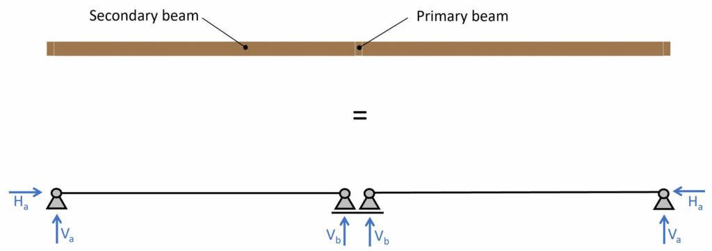 Static system of the secondary beams