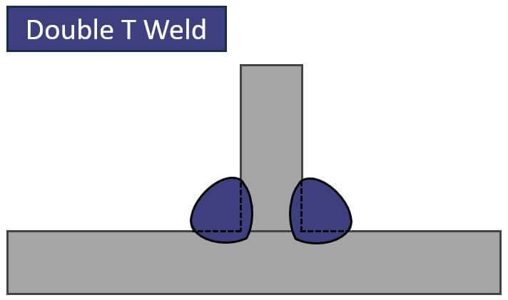 Double T fillet weld joining a vertical and a horizontal metal plate