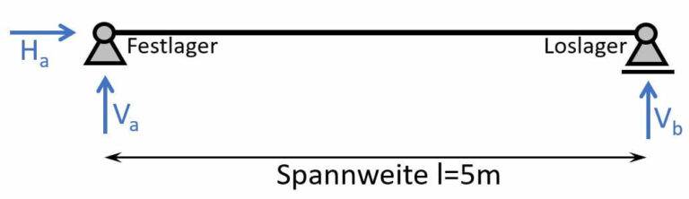 Statik Eines Holzbalkens [Schritt für Schritt Anleitung] - Structural ...