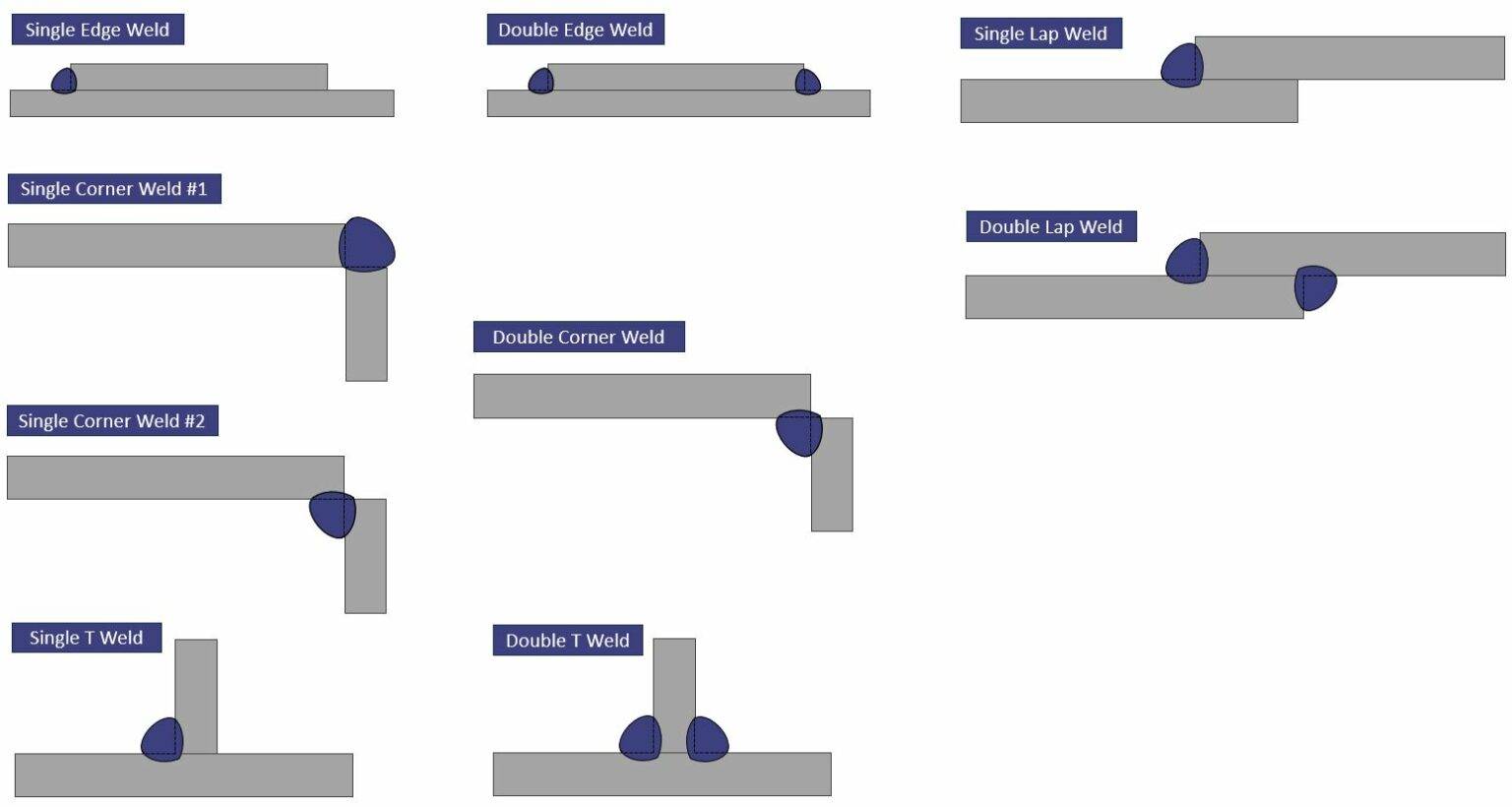 What Is A Fillet Weld? [All You Need To Know] Structural Basics