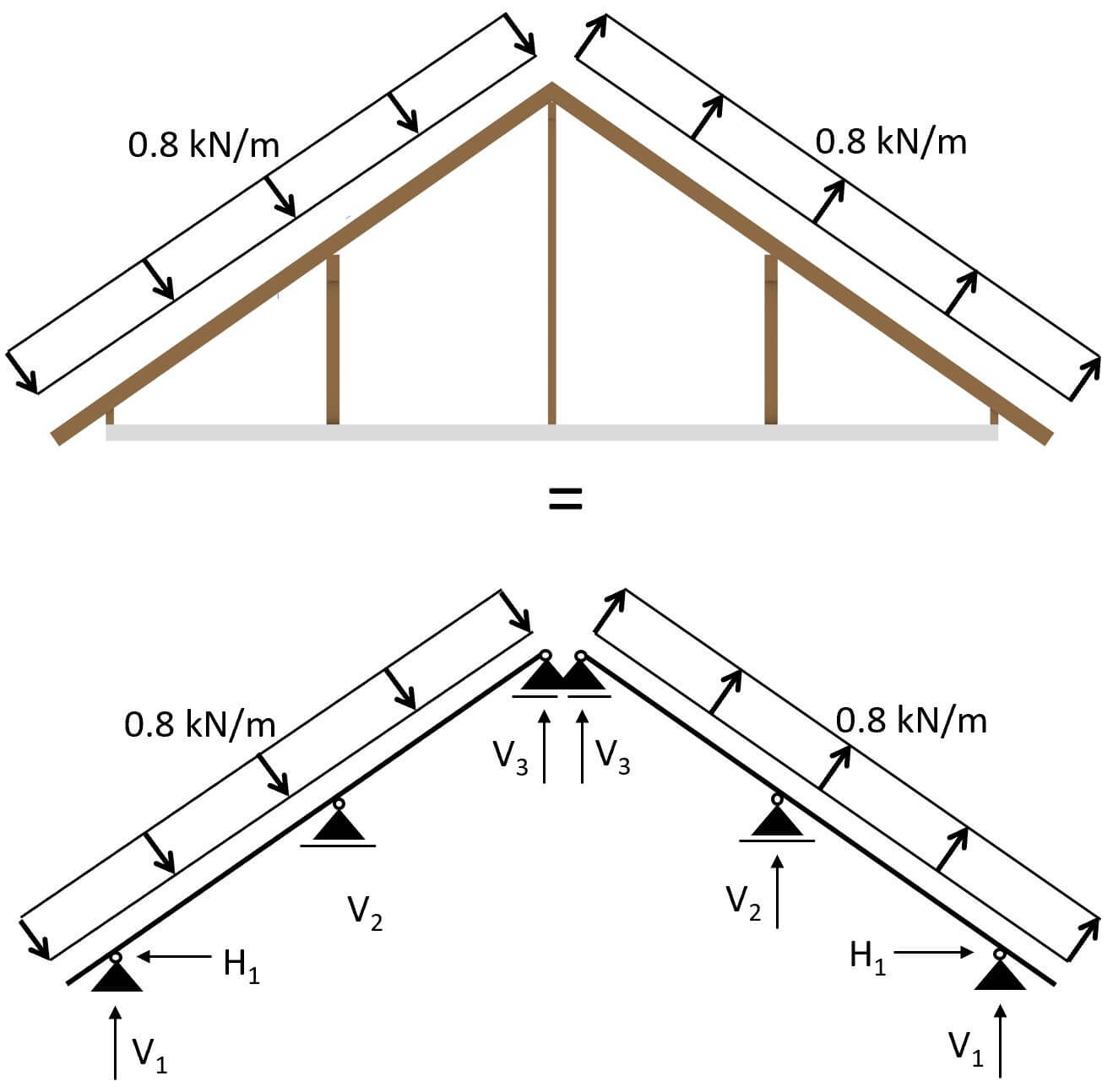 Die 5 Lasten Auf Dächern [Überblick] - Structural Basics