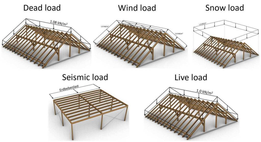 Overview of all loads that act on roof structures.