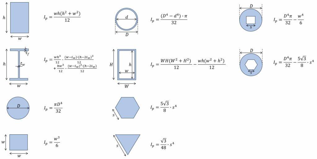 Overview of polar moment of inertia formulas of different sections.