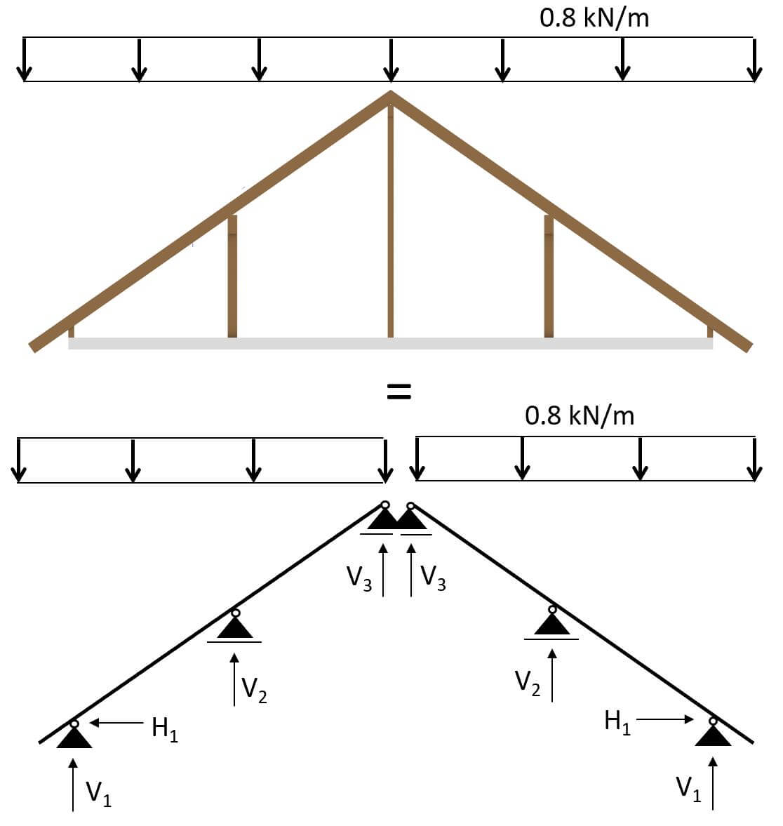 Die 5 Lasten Auf Dächern [Überblick] - Structural Basics