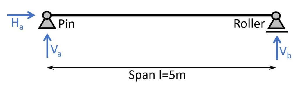 Static system | Simply supported beam.