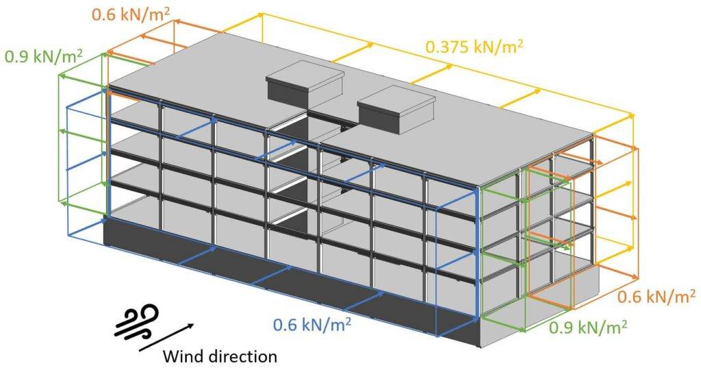 Wind loads on walls for wind from front in 3D.