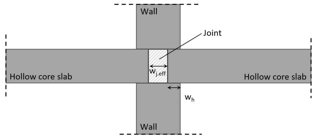 Effective width of joint between 2 shear walls.