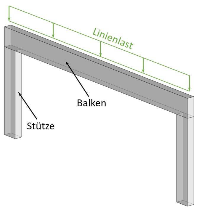 Eine Linienlast wirkt auf einen Balken, der von 2 Stützen getragen wird.