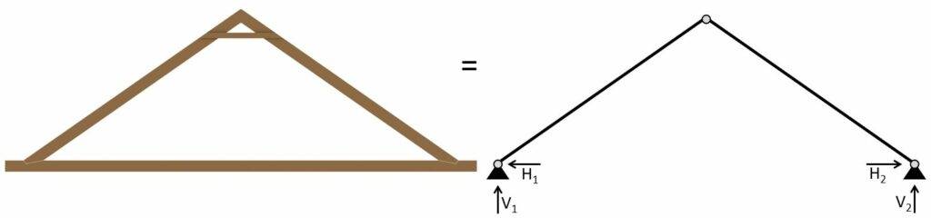 Static system of the rafter roof