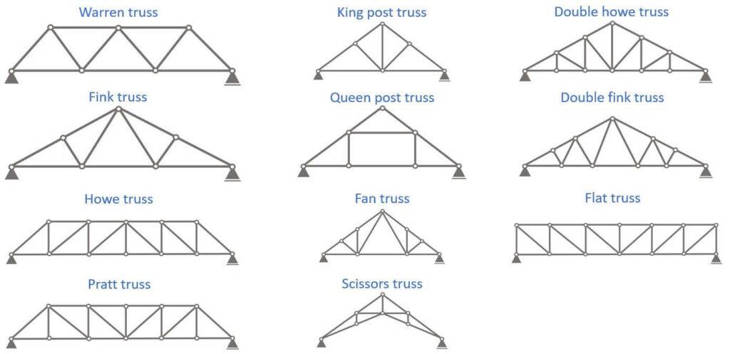 Overview of 11 different types of trusses.