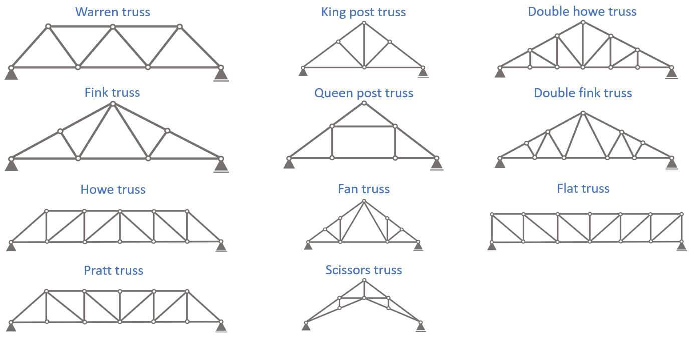 11 Types Of Trusses The MOST Used Structural Basics