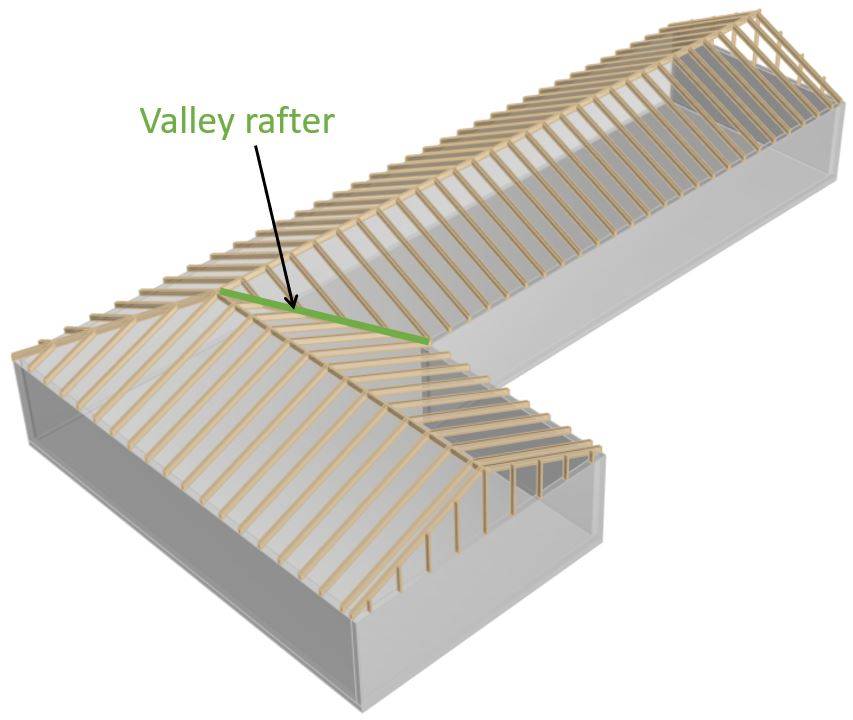 Valley rafters are placed where two roof planes intersect.