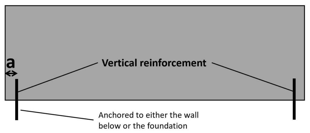 Distance of vertical reinforcement from end of wall.