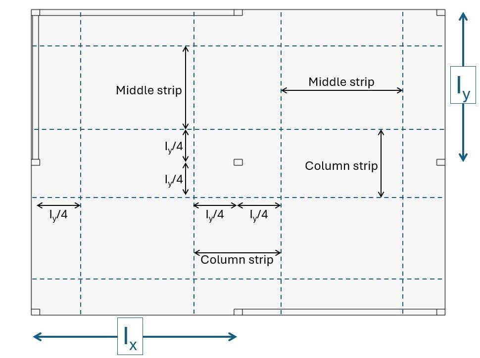 Column and middle strip of a flat slab according to EN 1992-1-1 Figure I.1.