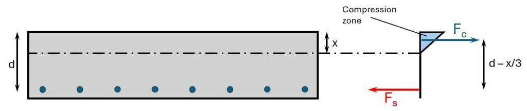 Compression and tension force in cracked concrete cross-section.