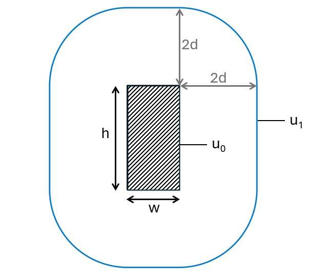 Perimeter of column u0 and control perimeter u1 of center column.