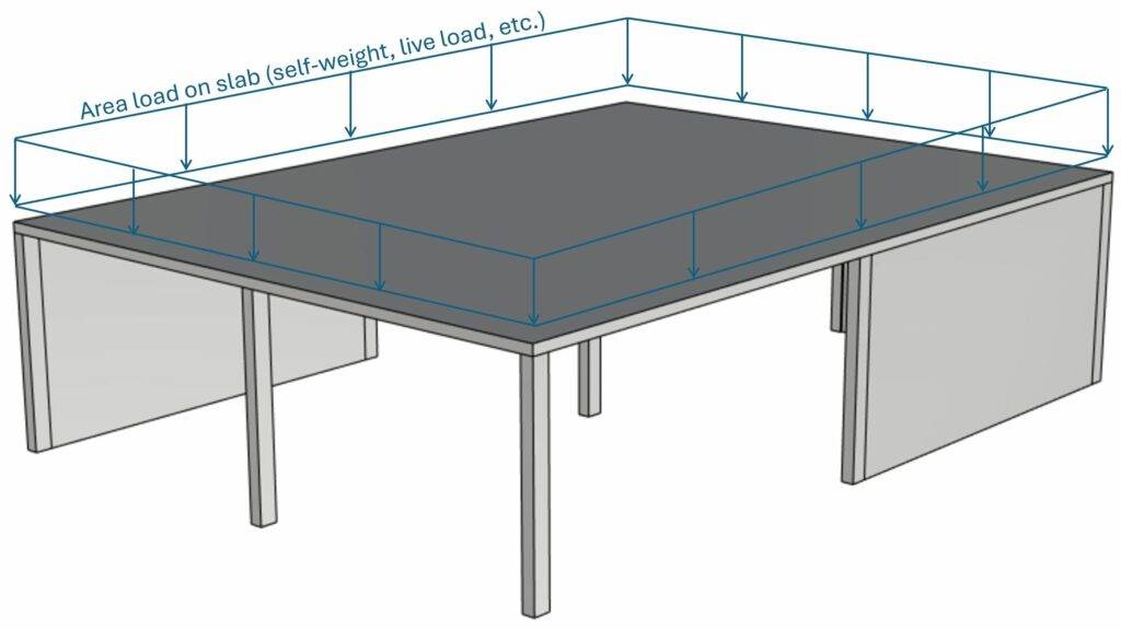 Flat slab resisting vertical loads.